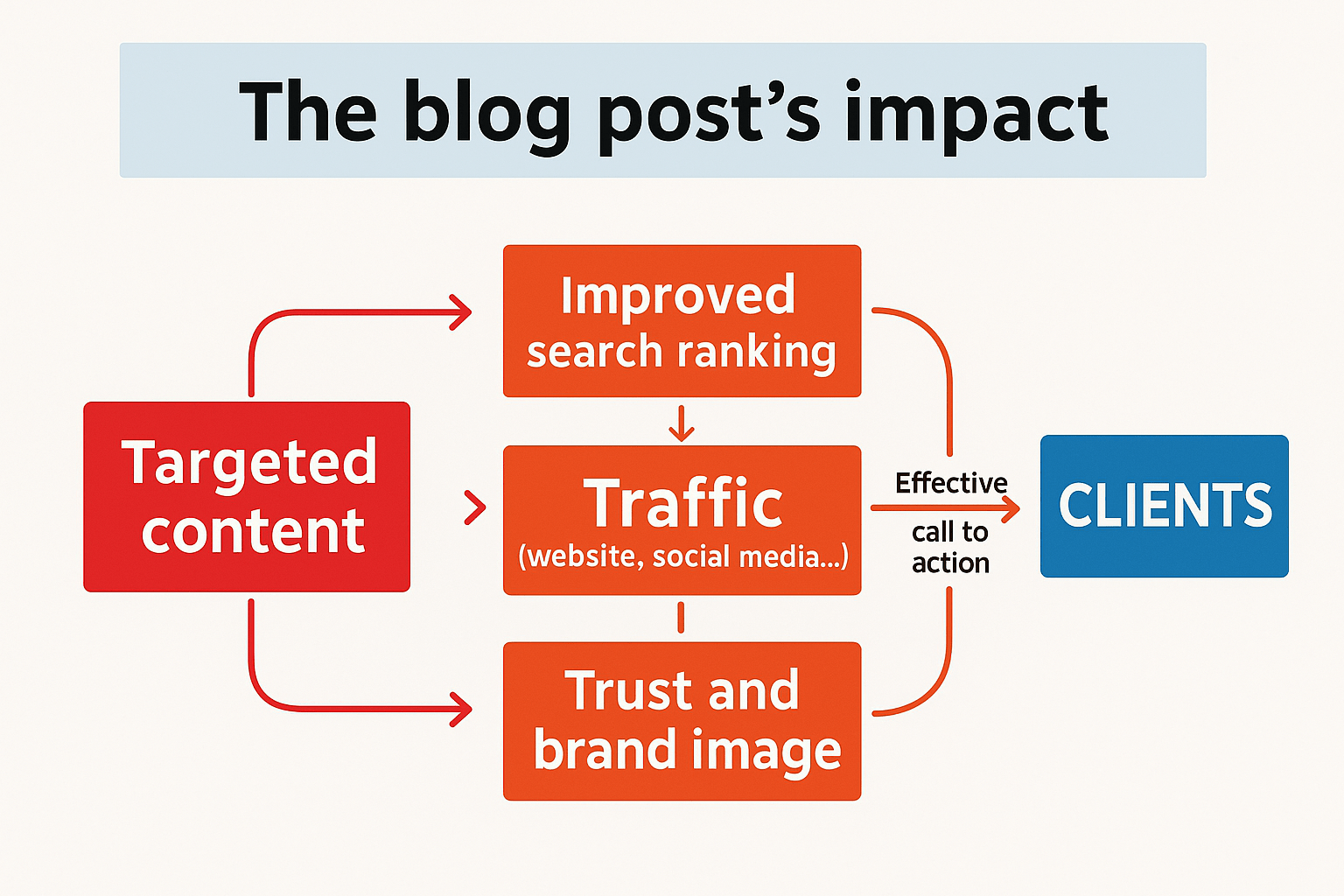How Blogging Influences Search Rankings