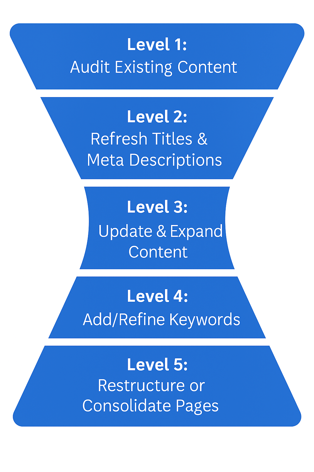 Content Refresh and Updating Strategies