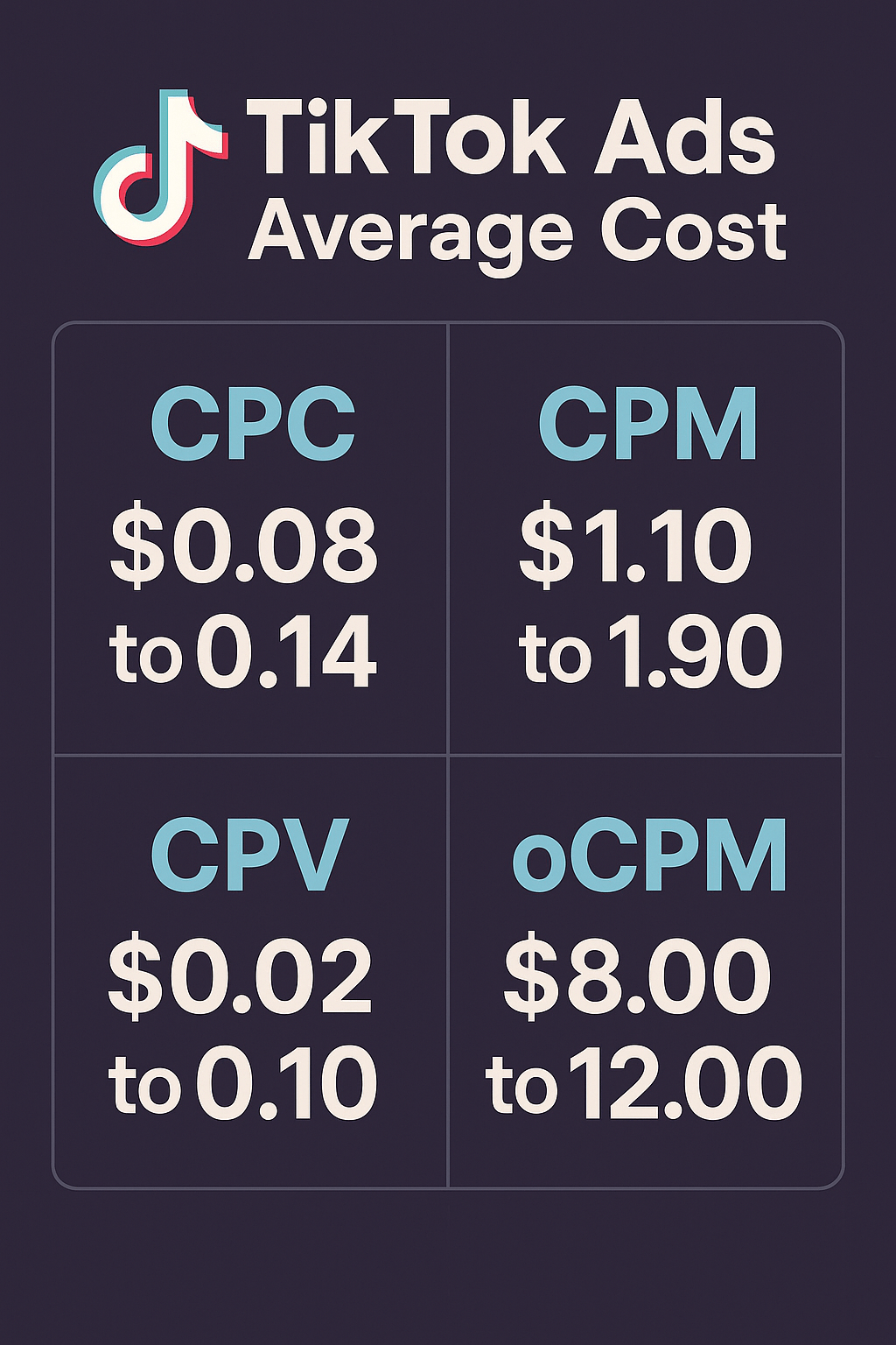 tiktok ads average cost for CPC CPM CPV and oCPM