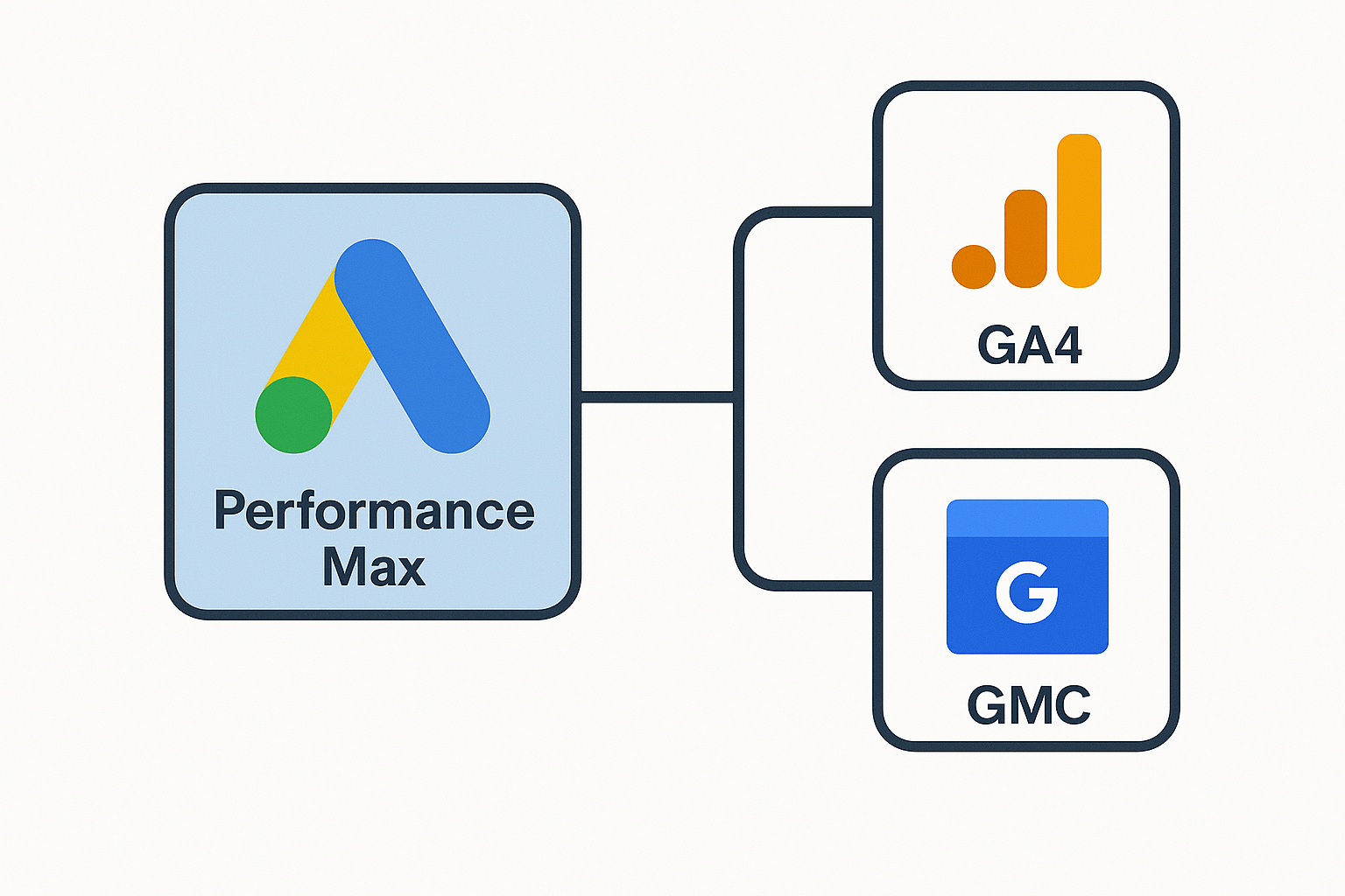 performance max link with GA4 and GMC