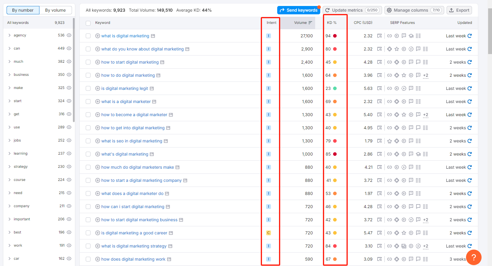 Keyword Optimisation and Intent for blogs