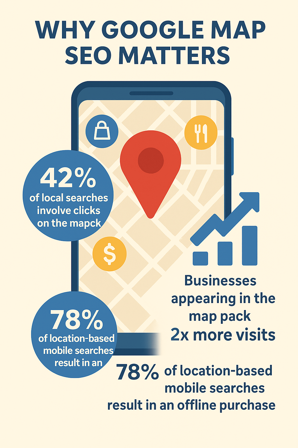 why google map seo matters? 78% of location-based mobile searches result in an offline purchase