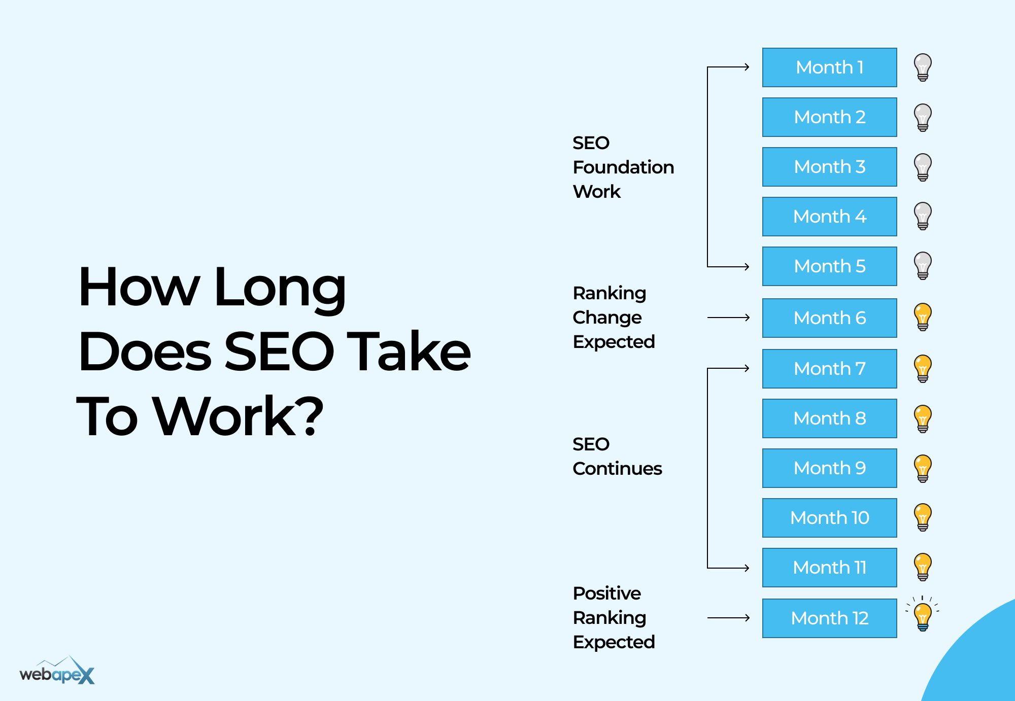 how long does seo take to work graph