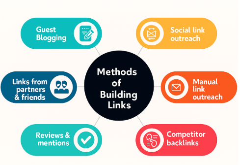 Link Building Best Practices