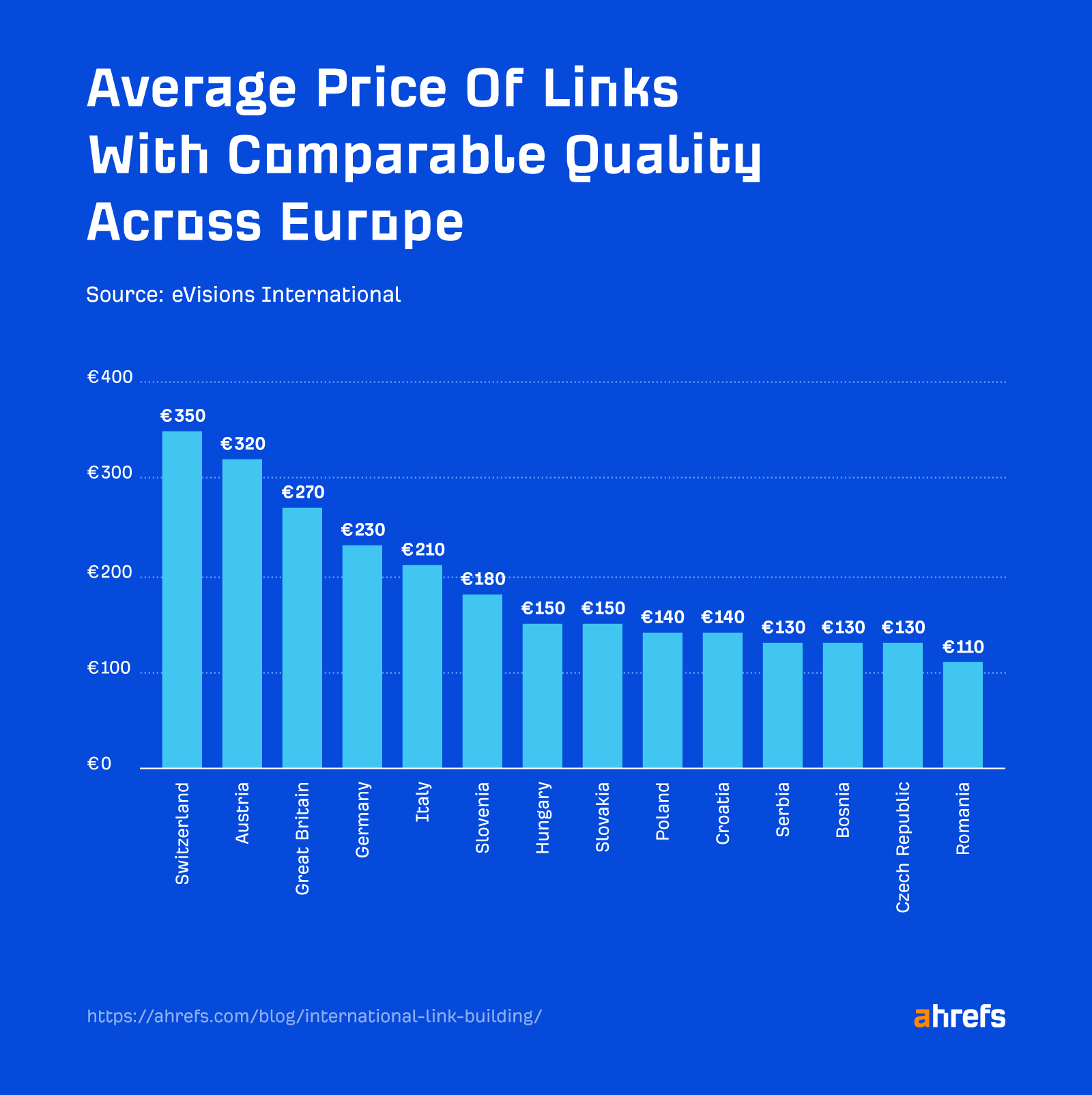 average price of links building with good quality across europe