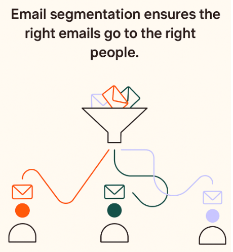 Email segmentation ensures the right email go to the right people