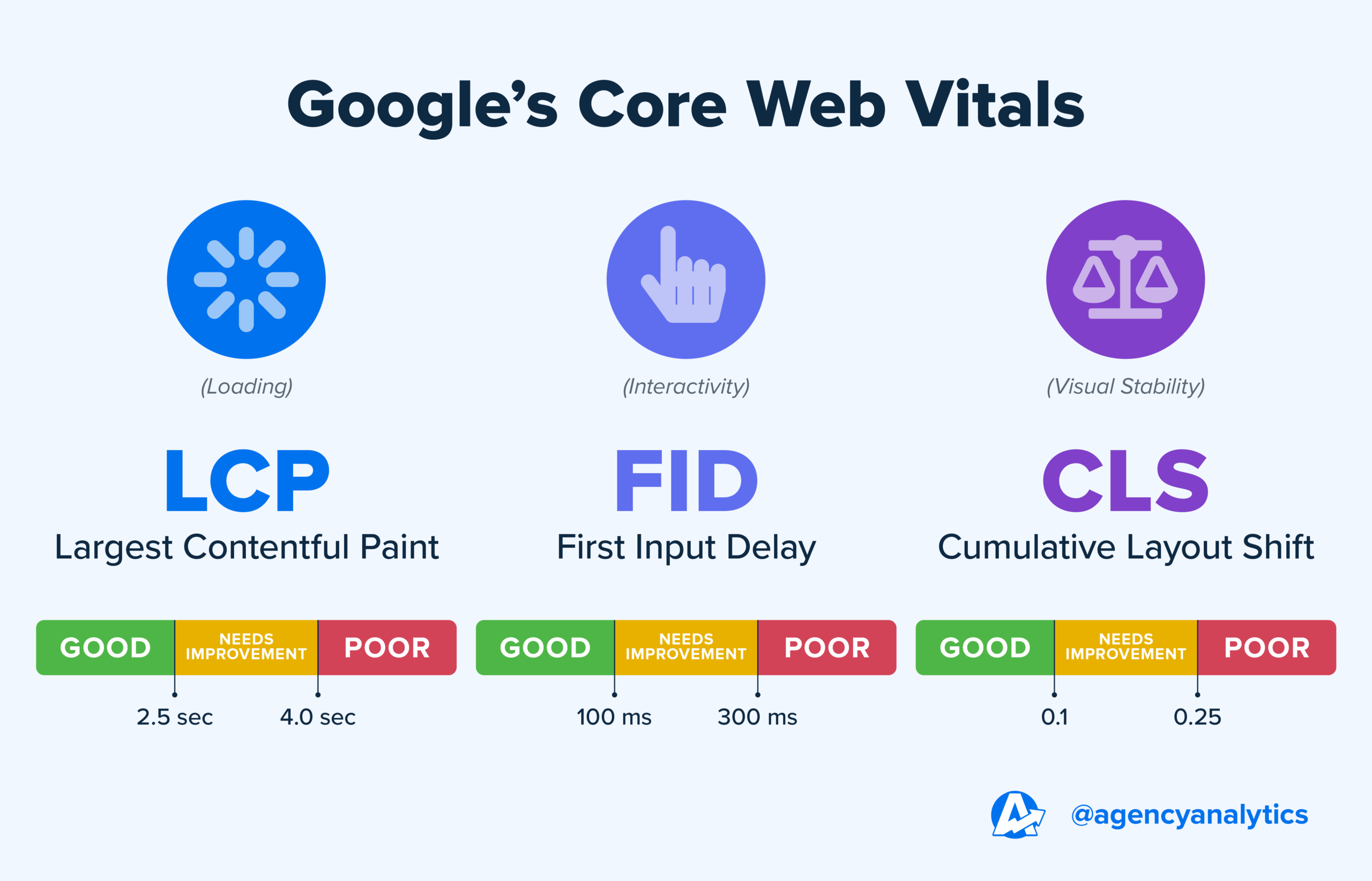 Google's Core Web Vitals

