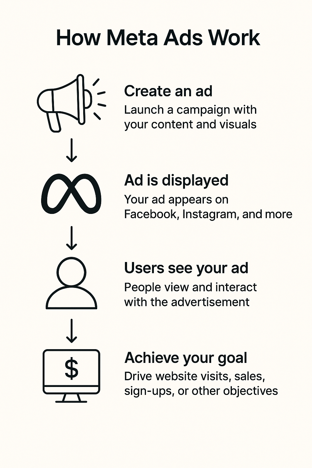 explain how meta ads works in one image