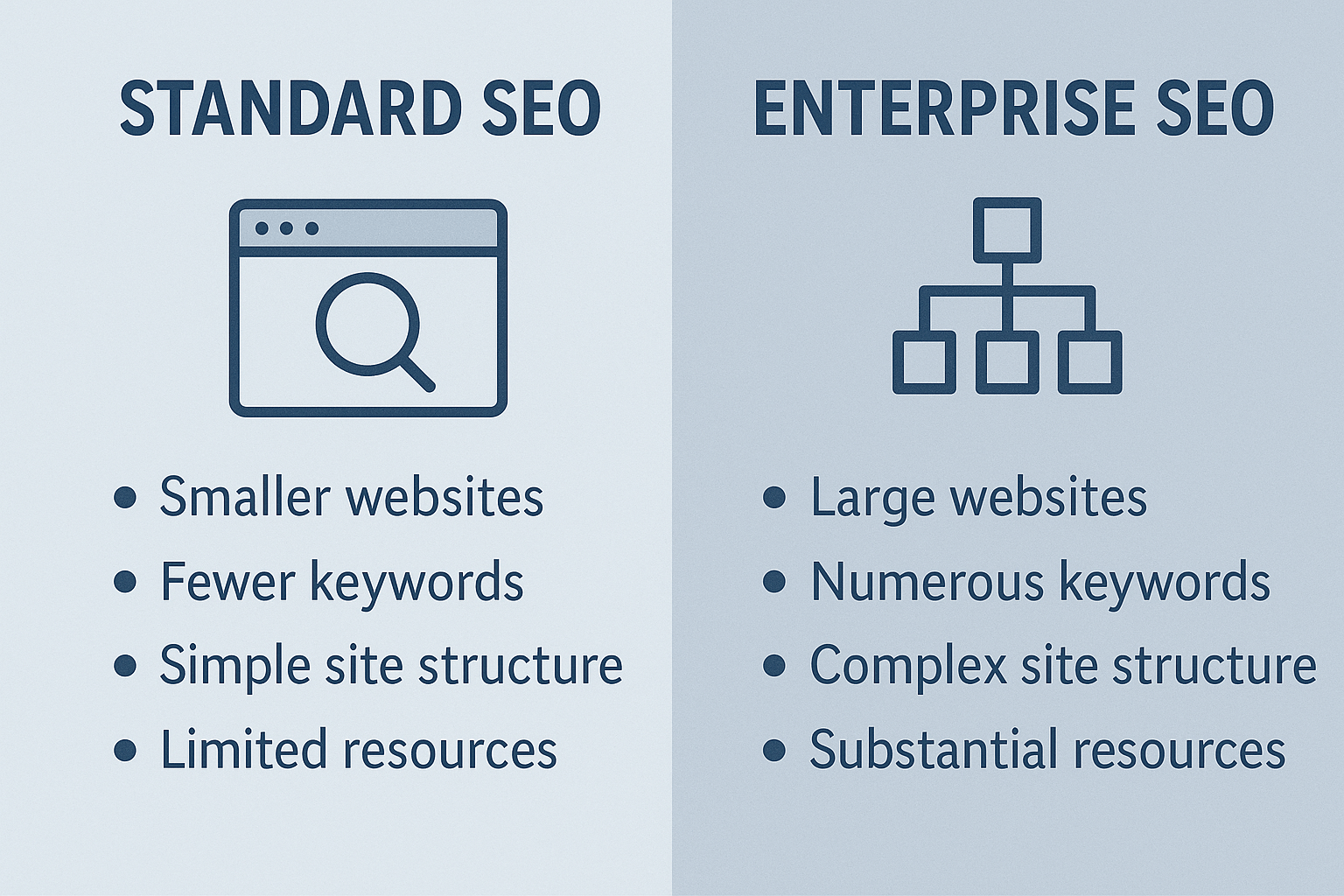 what is different between standard SEO and enterprise SEO
