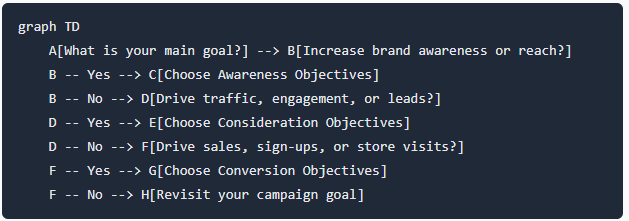 Decision Flowchart for how to choose the right objective in meta ads