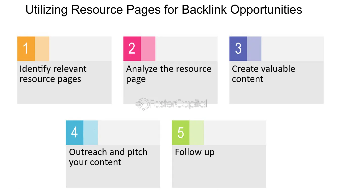 utilizing resource page for backlinks