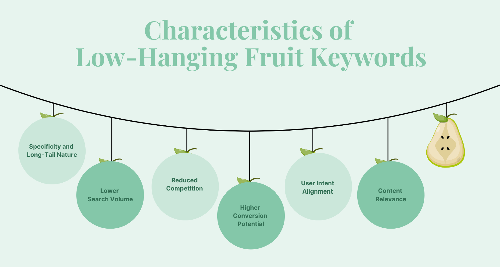 Characteristies of low handing fruit keywords