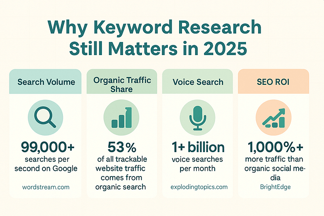 why keywords research still matters in 2025
