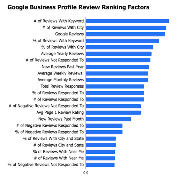 google business profile review ranking factors