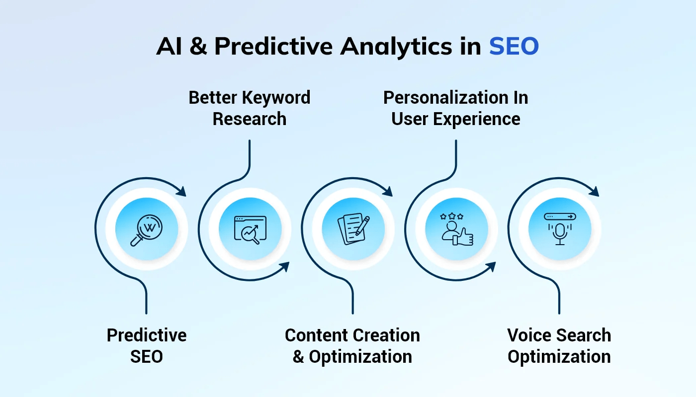 Ai and predictive analytics in SEO