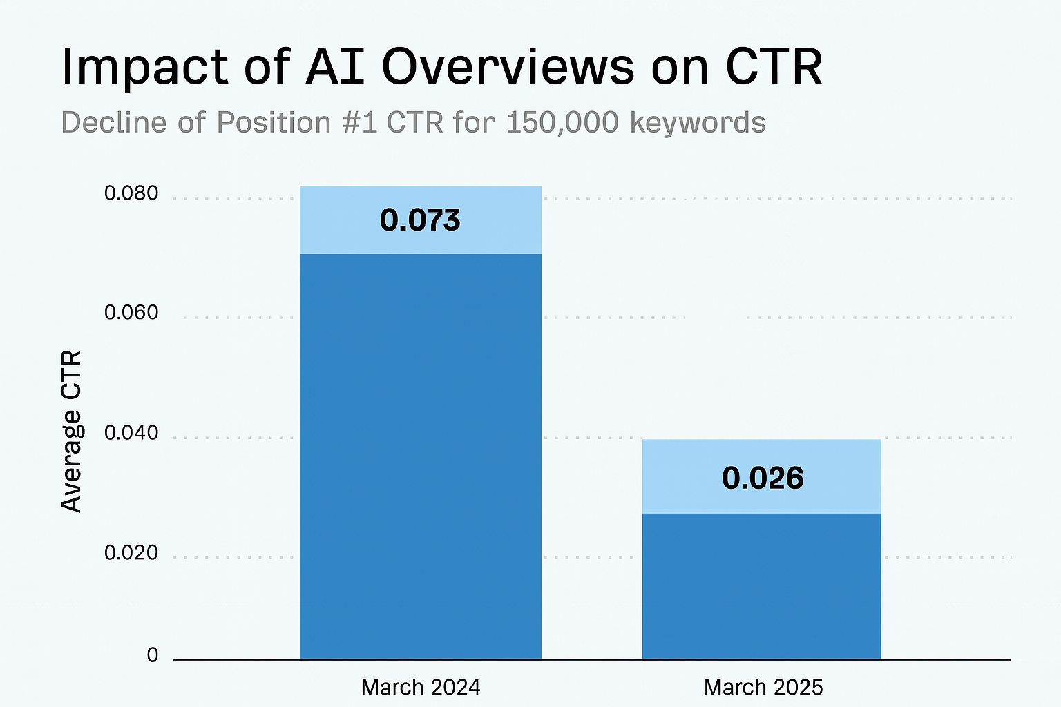 impact of AI overview sharp reduce CTR