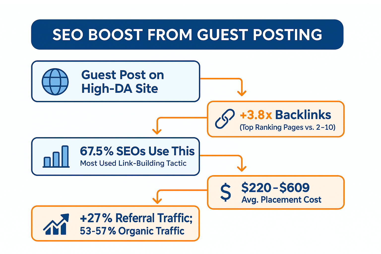 stats about how guest post can help with seo 