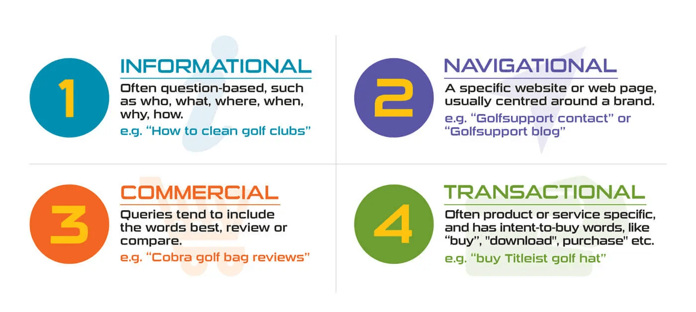 in one image explain different type of search intent