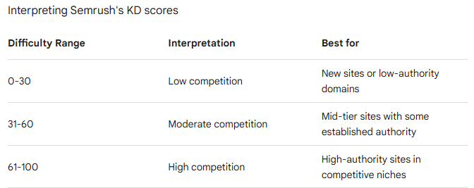 Interpreting Semrush's KD scores
