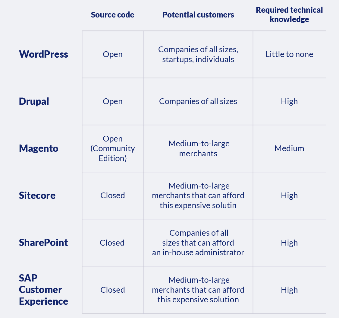 top cms pros and cons