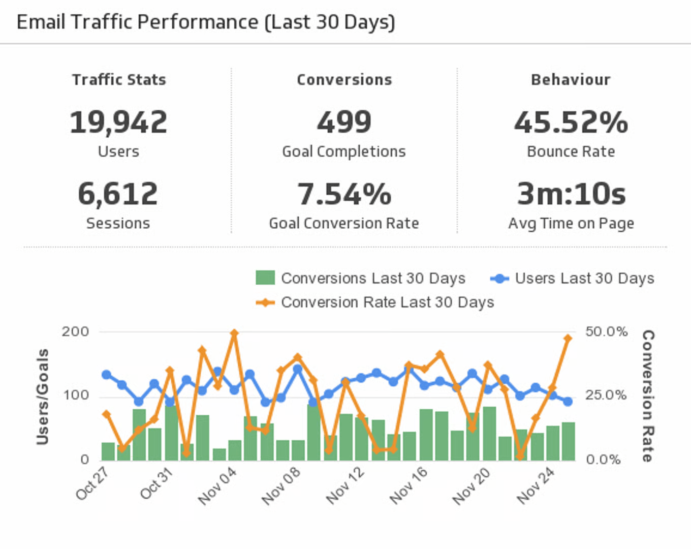 email traffic performance example