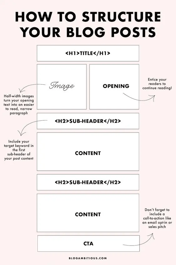 How to structure your blog posts