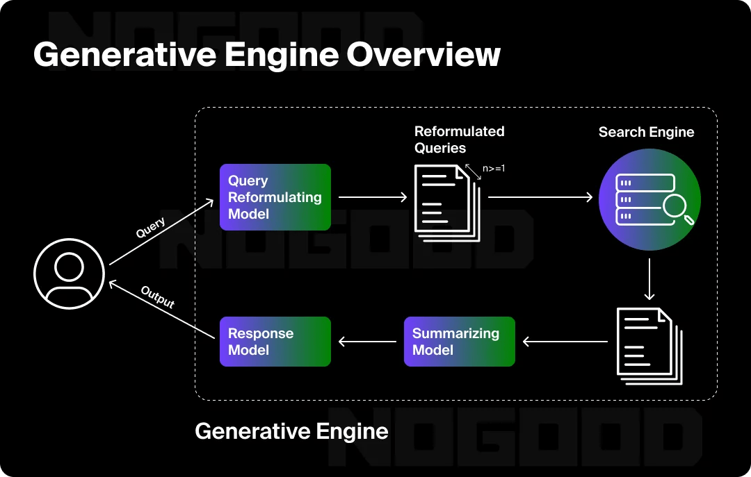 How Generative AI Answer Engines Work