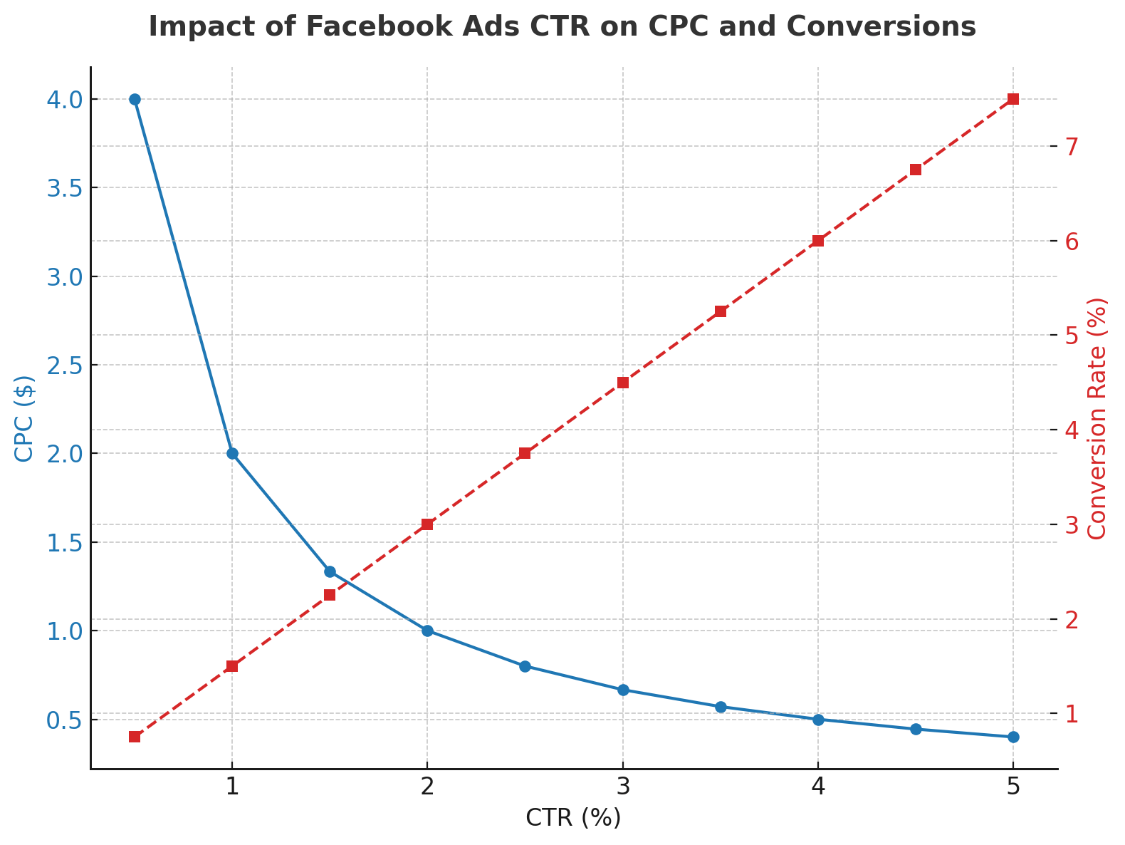 Impact of facebook ads ctr on cpc and conversions matplotlib chart