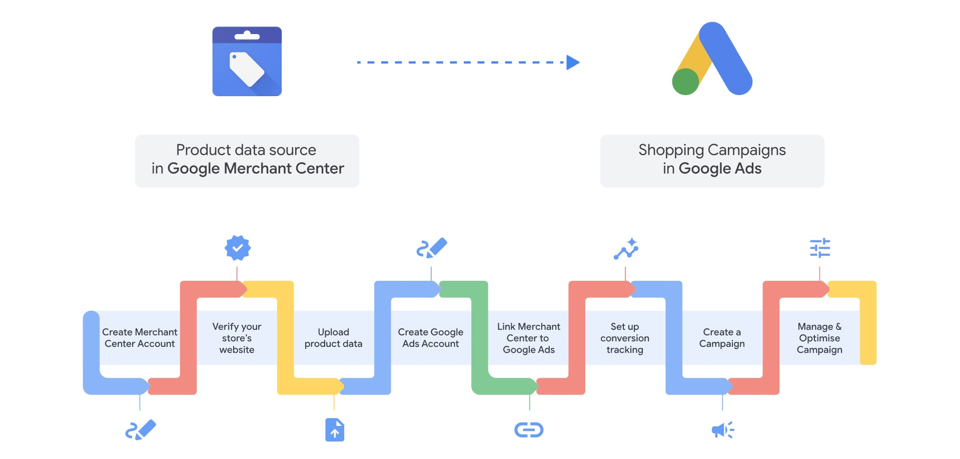 A flowchart showing the relationship between Google Merchant Center and Google Ads Shopping campaigns. On the left, product data is sourced in Google Merchant Center, and on the right, it is used for Shopping campaigns in Google Ads. The steps include: Create Merchant Center Account → Verify your store’s website → Upload product data → Create Google Ads Account → Link Merchant Center to Google Ads → Set up conversion tracking → Create a campaign → Manage & optimize campaign.