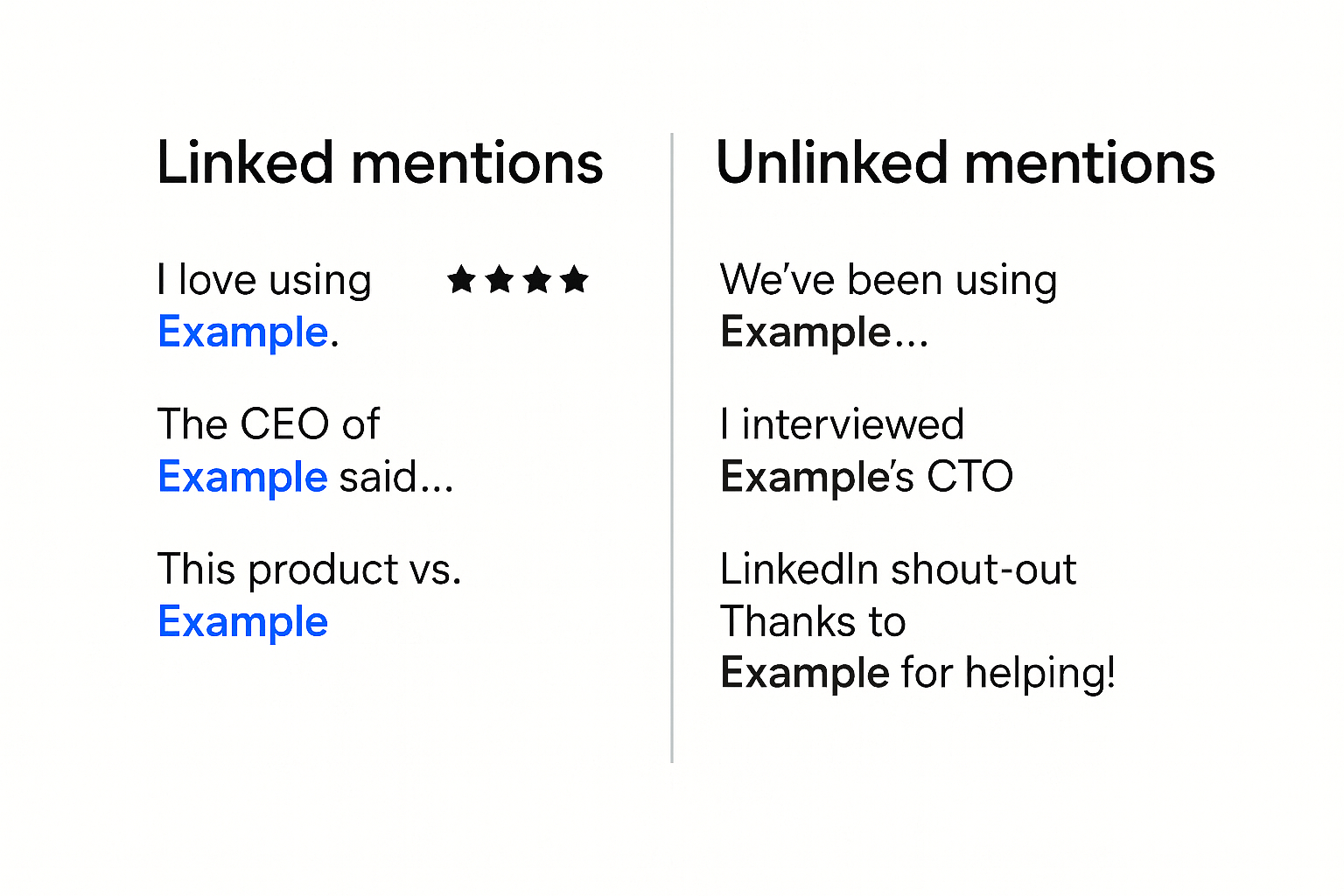 An infographic comparing linked mentions and unlinked mentions. The left column, titled “Linked mentions,” shows examples with the brand name “Example” in blue clickable hyperlink style, such as “I love using Example,” “The CEO of Example said…,” and “This product vs. Example.” The right column, titled “Unlinked mentions,” shows the brand name “Example” in plain black text without hyperlinks, including examples like “We’ve been using Example…,” “I interviewed Example’s CTO,” and “LinkedIn shout-out thanks to Example for helping!” A vertical line separates the two sections.