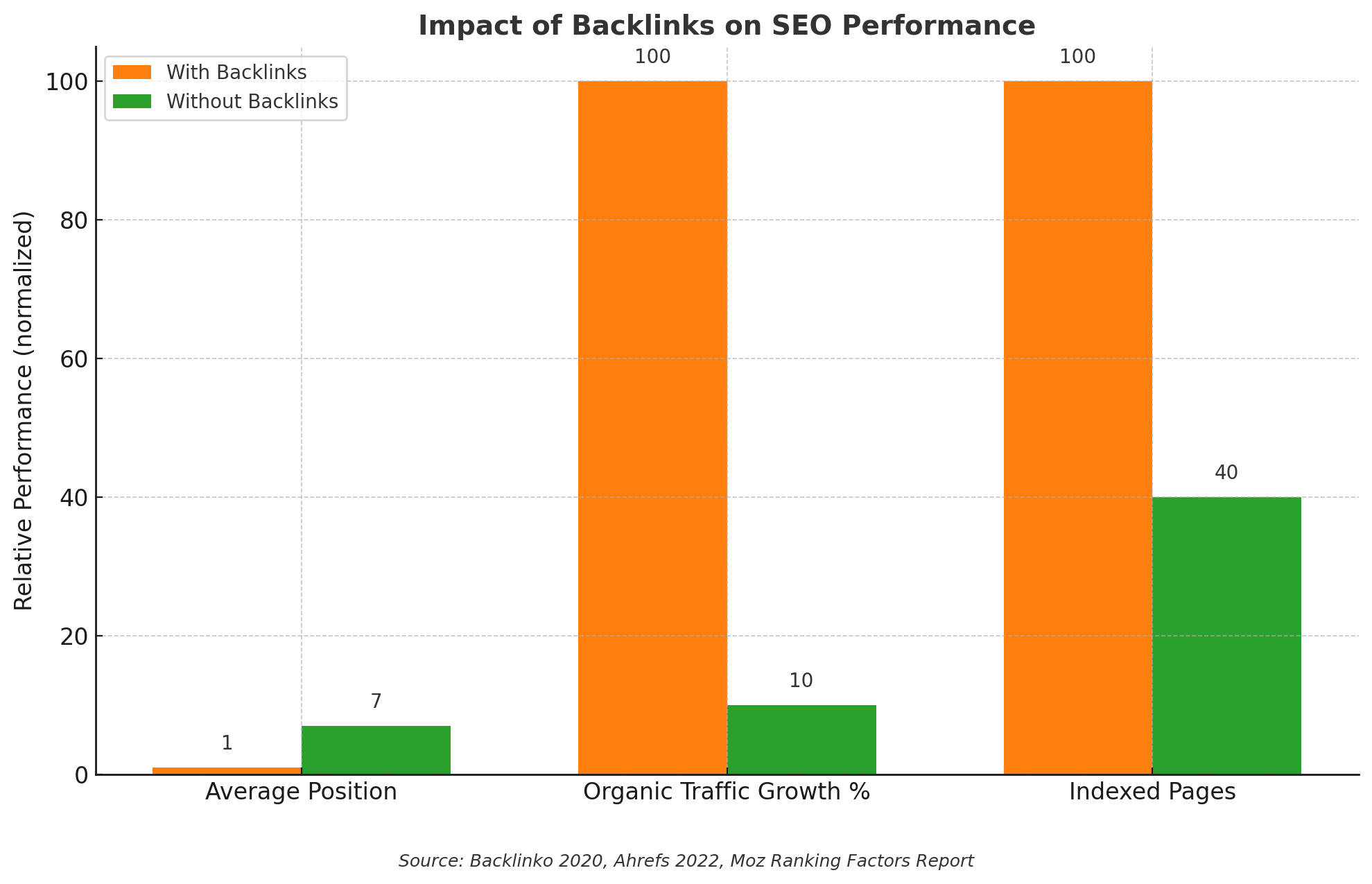 this is a diagram show the impact of backlink on SEO performance 
