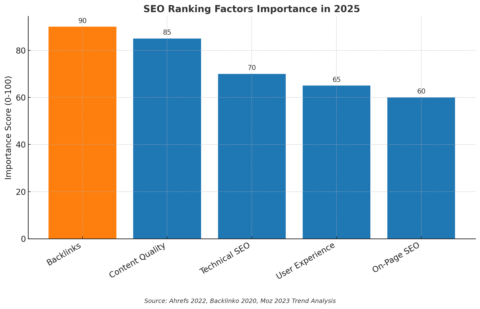 important score of backlinks to SEO in 2025 data source are from ahref and backlinkO