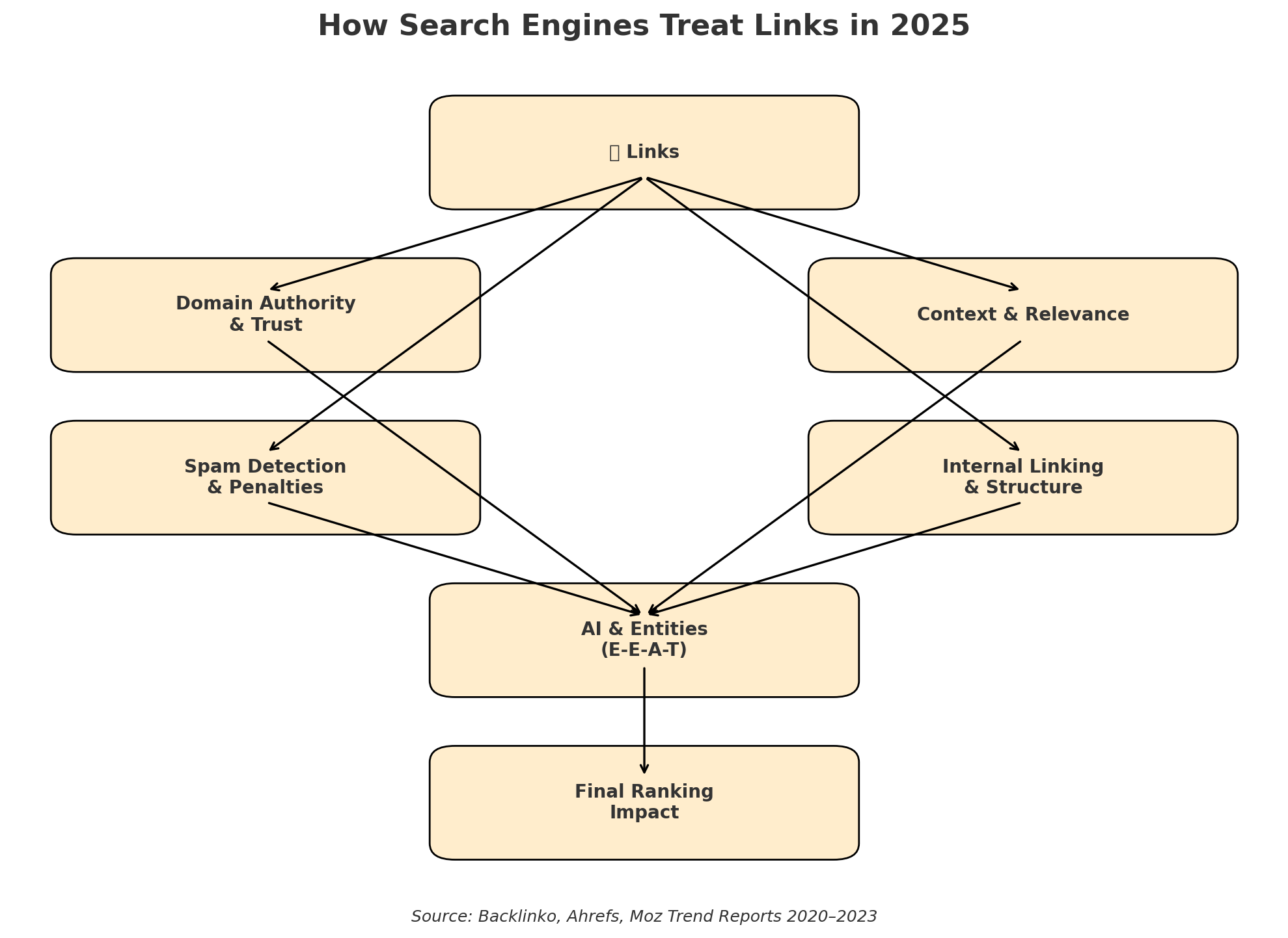a image shows how search engine treat link in 2025