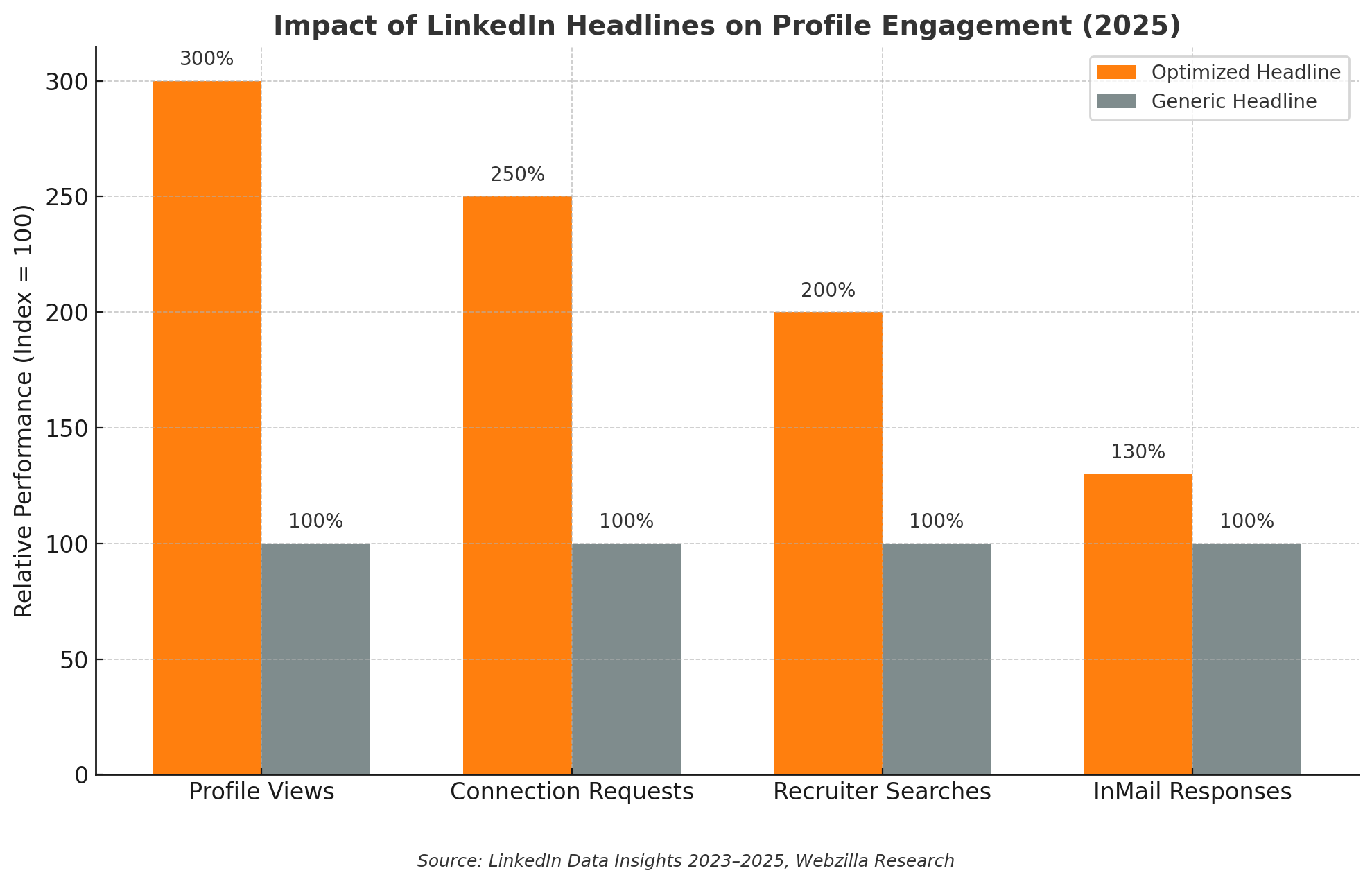 impact of linkedin headlines on profile engagement 2025 data research from webzilla limited
