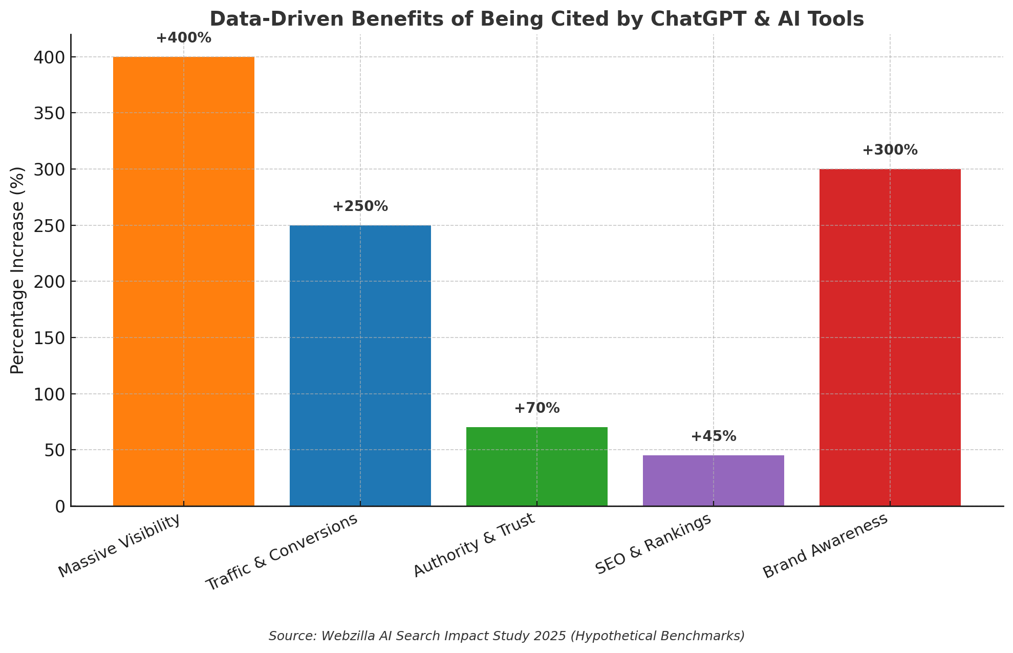 Bar chart showing the benefits of being cited by ChatGPT and AI tools. Massive Visibility +400%, Traffic & Conversions +250%, Authority & Trust +70%, SEO & Rankings +45%, Brand Awareness +300%. Source: Webzilla AI Search Impact Study 2025 (Hypothetical Benchmarks).