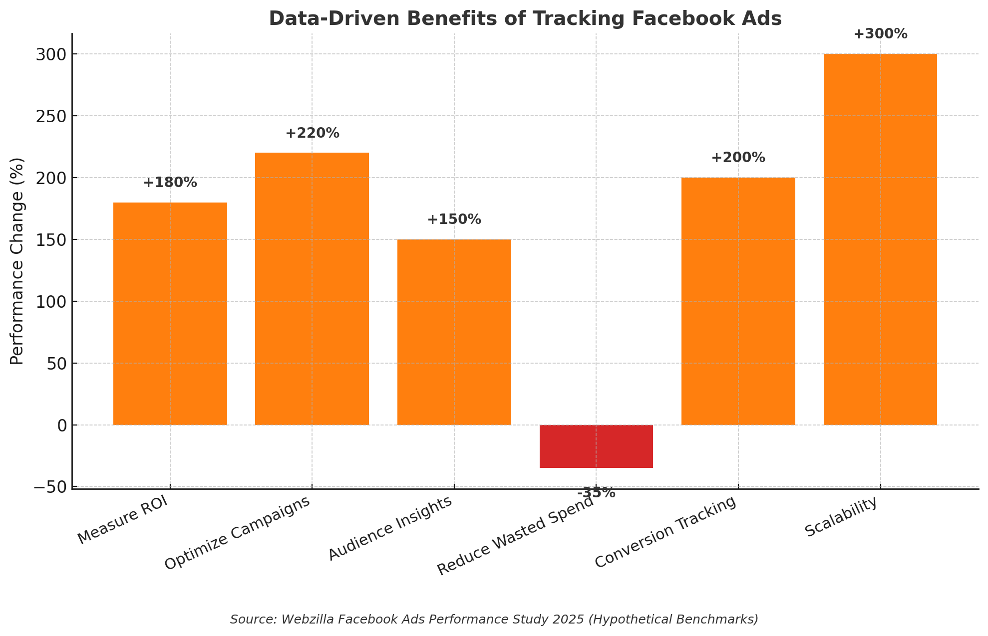 Bar chart showing data-driven benefits of tracking Facebook Ads. Measure ROI +180%, Optimize Campaigns +220%, Audience Insights +150%, Reduce Wasted Spend –35%, Conversion Tracking +200%, Scalability +300%. Source: Webzilla Facebook Ads Performance Study 2025 (Hypothetical Benchmarks).