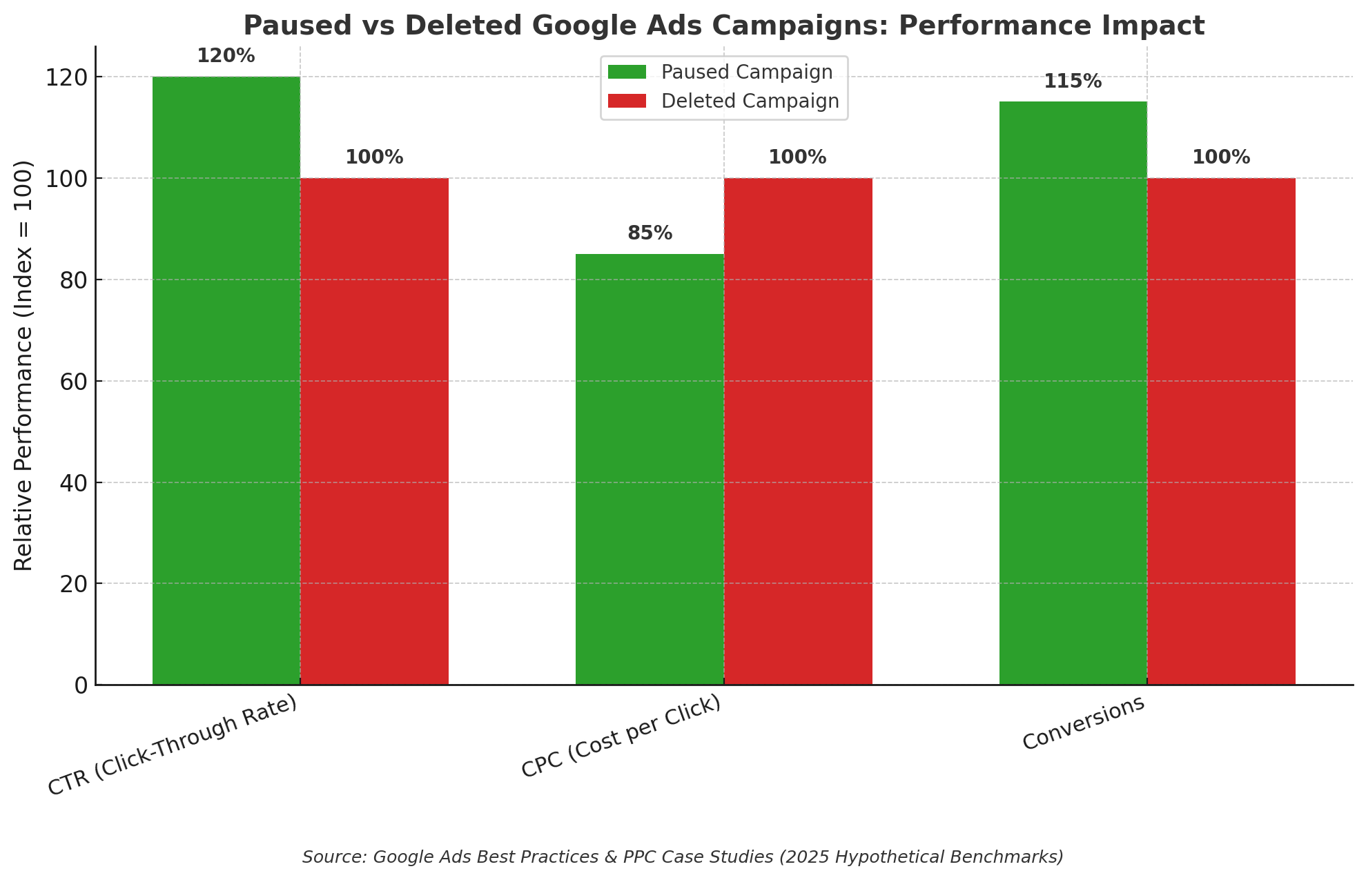 Bar chart comparing paused vs deleted Google Ads campaigns. Paused campaigns show +20% higher CTR, –15% lower CPC, and +15% more conversions compared to deleted campaigns, which reset to baseline performance. Source: Google Ads Best Practices & PPC Case Studies 2025 (Hypothetical Benchmarks).