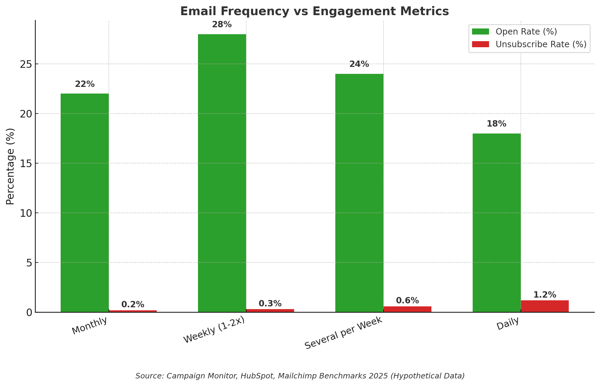 Bar chart comparing email frequency with open rates and unsubscribe rates. Open rates: Monthly 22%, Weekly (1–2x) 28%, Several per Week 24%, Daily 18%. Unsubscribe rates: Monthly 0.2%, Weekly (1–2x) 0.3%, Several per Week 0.6%, Daily 1.2%. Source: Campaign Monitor, HubSpot, Mailchimp Benchmarks 2025 (Hypothetical Data).