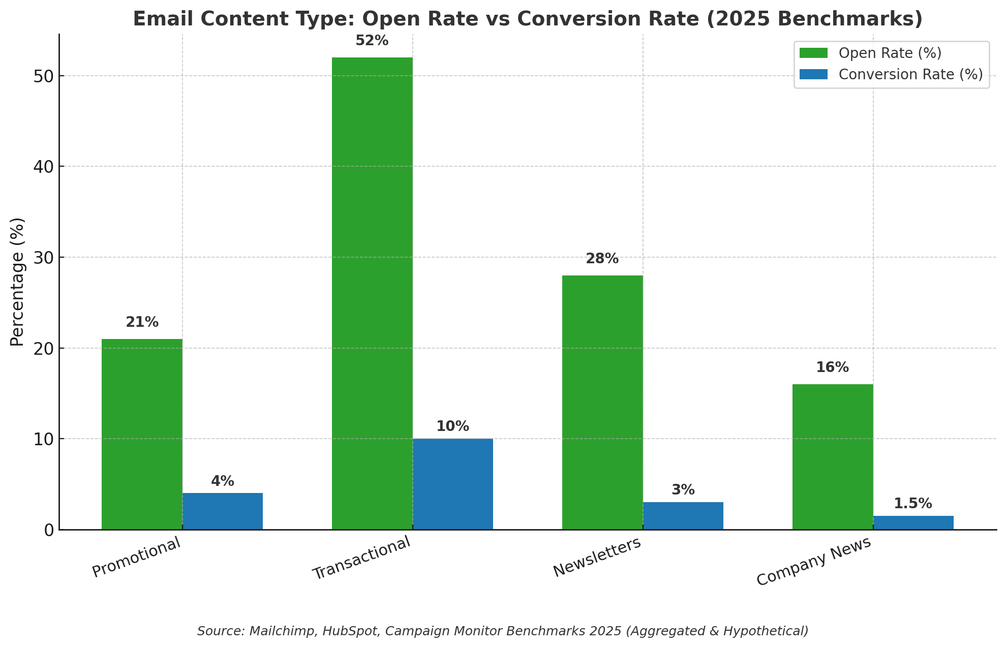 Grouped bar chart comparing email content types by open rate and conversion rate. Promotional emails: 21% open, 4% conversion. Transactional emails: 52% open, 10% conversion. Newsletters: 28% open, 3% conversion. Company news: 16% open, 1.5% conversion. Source: Mailchimp, HubSpot, Campaign Monitor Benchmarks 2025 (Aggregated & Hypothetical).
