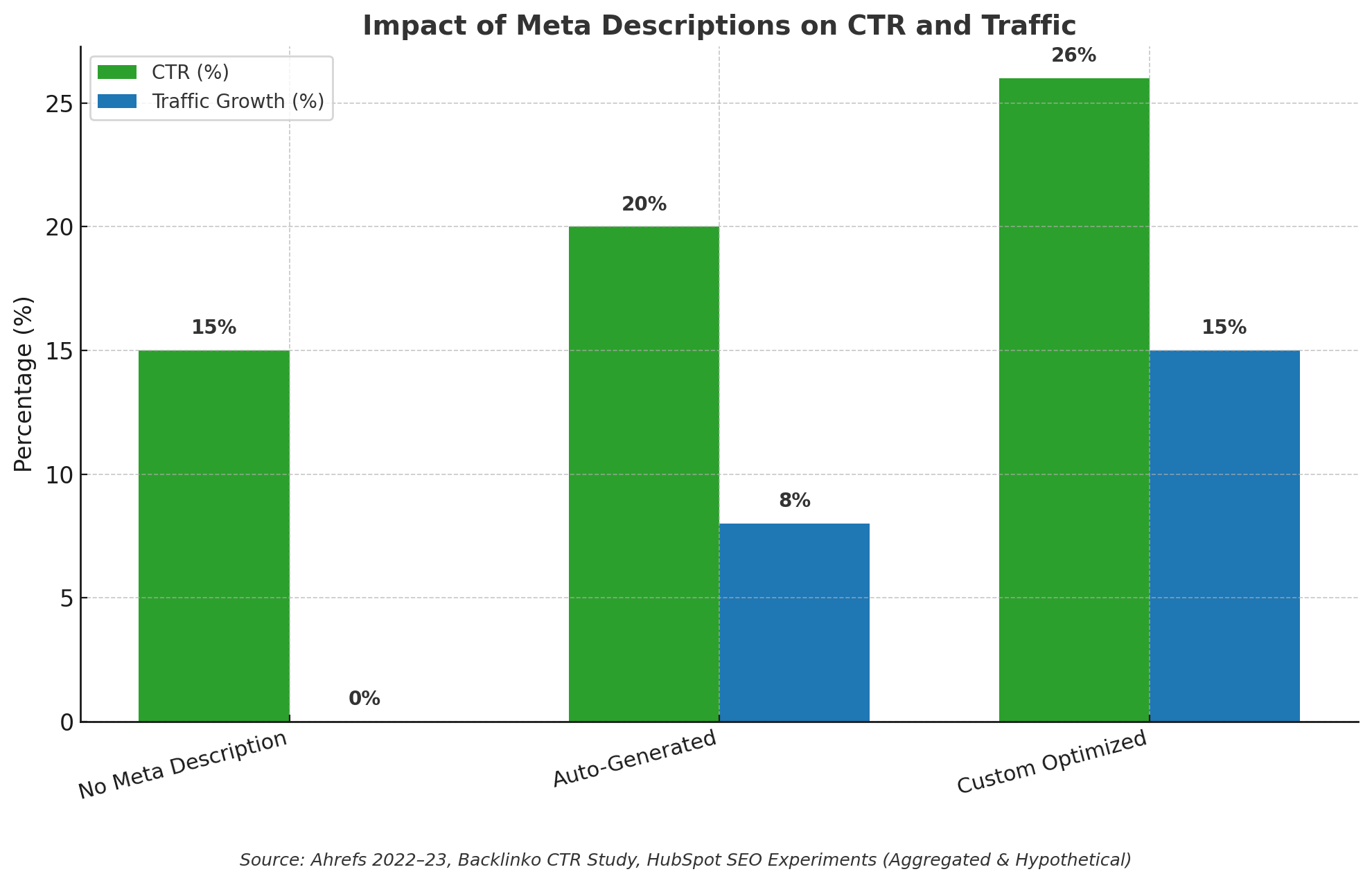 Bar chart comparing the impact of meta descriptions on CTR and traffic. No meta description: 15% CTR, 0% traffic growth. Auto-generated: 20% CTR, 8% traffic growth. Custom optimized: 26% CTR, 15% traffic growth. Source: Ahrefs 2022–23, Backlinko CTR Study, HubSpot SEO Experiments.