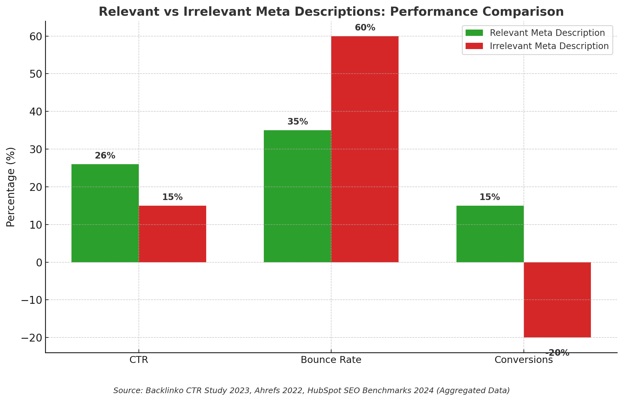 Bar chart comparing relevant vs irrelevant meta descriptions. Relevant meta description: CTR 26%, Bounce Rate 35%, Conversions +15%. Irrelevant meta description: CTR 15%, Bounce Rate 60%, Conversions –20%. Source: Backlinko CTR Study 2023, Ahrefs 2022, HubSpot SEO Benchmarks 2024.