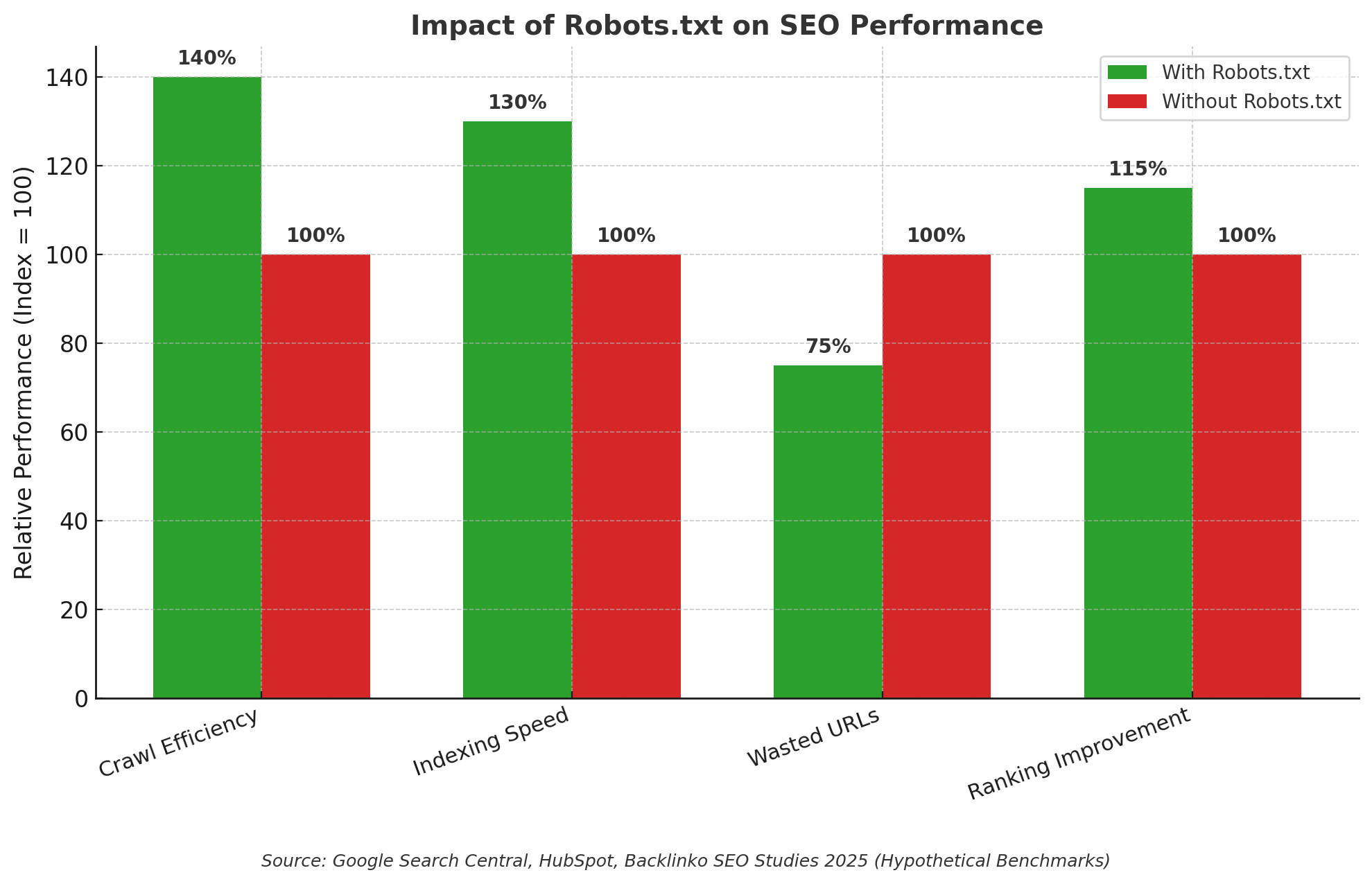 ar chart comparing SEO performance with and without robots.txt. With robots.txt: Crawl Efficiency 140%, Indexing Speed 130%, Wasted URLs 75%, Ranking Improvement 115%. Without robots.txt baseline 100% across all metrics. Source: Google Search Central, HubSpot, Backlinko SEO Studies 2025 (Hypothetical Benchmarks).