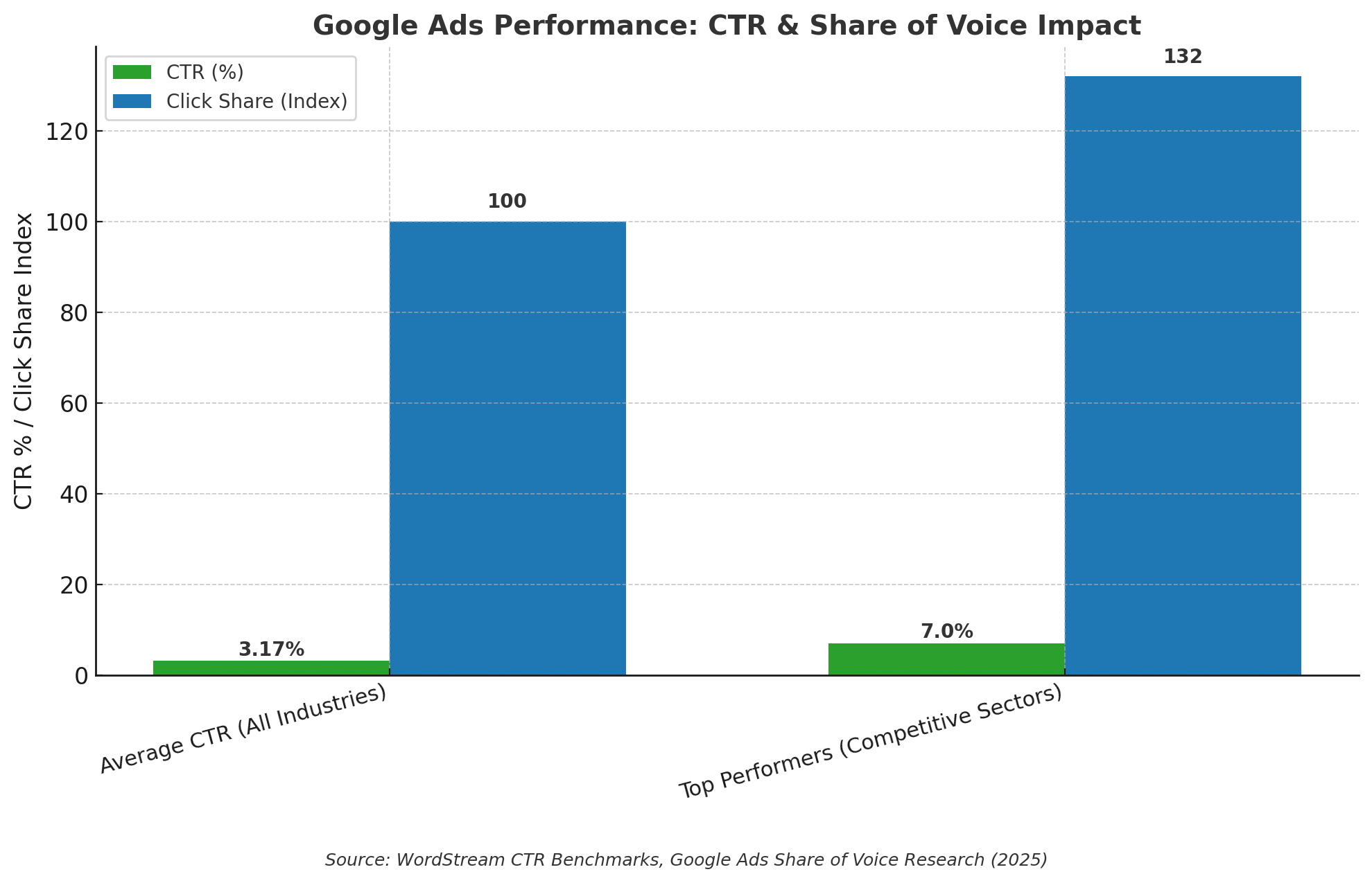Bar chart comparing Google Ads performance. Average CTR across industries is 3.17%, while top performers in competitive sectors reach 7%. Click share index shows competitors at 100 and high share of voice brands at 132, indicating 32% more clicks. Source: WordStream CTR Benchmarks, Google Ads Share of Voice Research (2025).