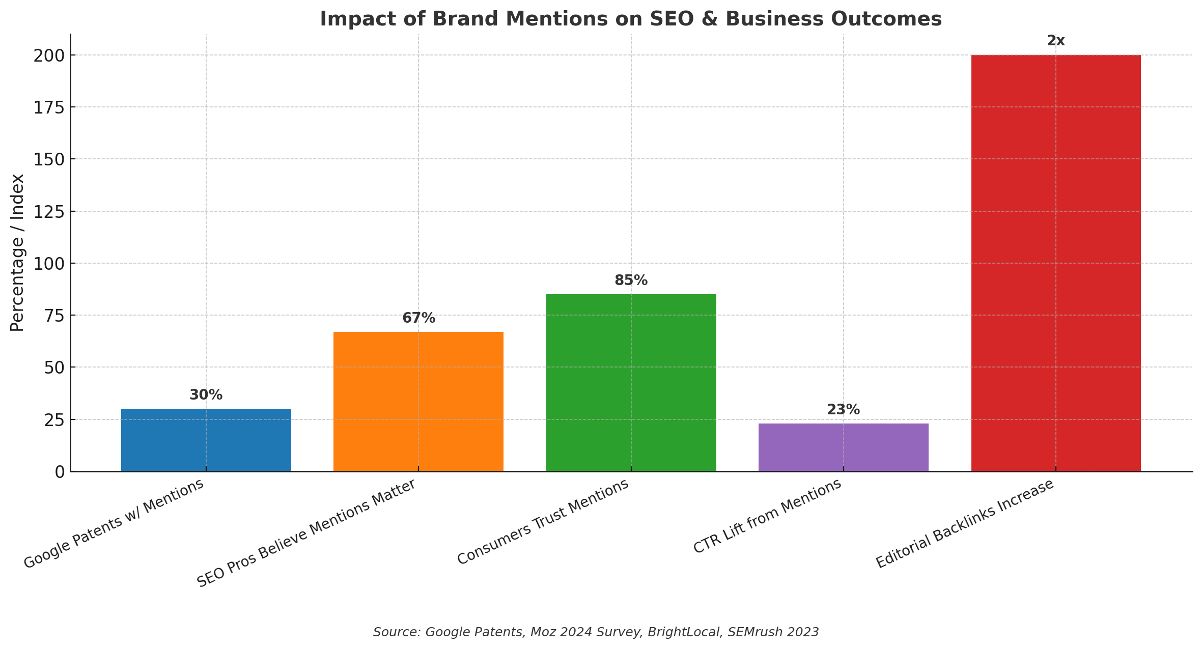 Bar chart showing the impact of brand mentions on SEO and business outcomes. Google patents reference mentions in 30% of filings. 67% of SEO professionals believe mentions influence visibility. 85% of consumers trust online mentions like personal recommendations. Brand mentions raise CTR by 23% and lead to 2x more editorial backlinks. Source: Google Patents, Moz 2024 Survey, BrightLocal, SEMrush 2023.