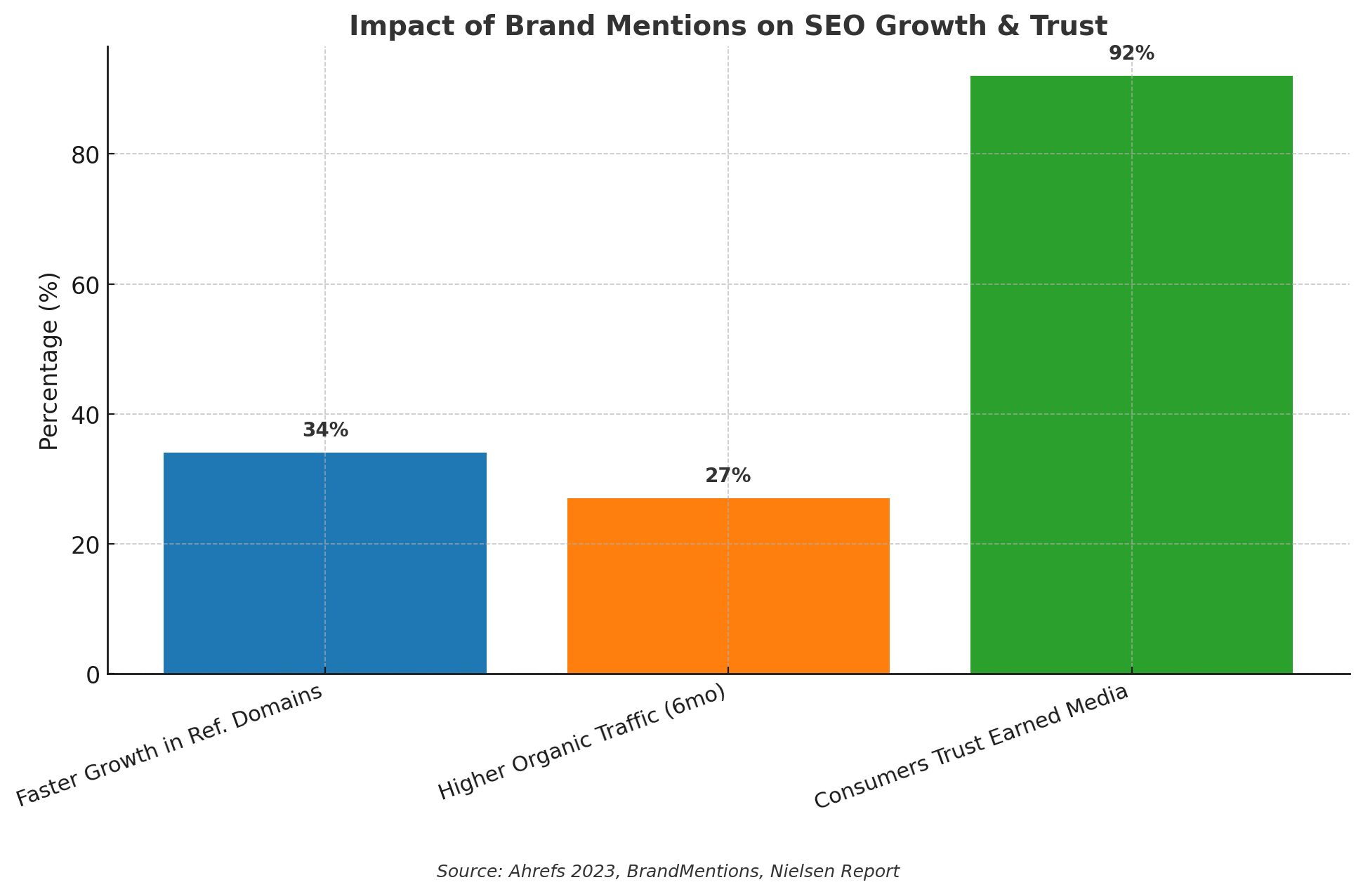 Bar chart showing the impact of brand mentions on SEO growth and trust. Brands with frequent mentions have 34% faster growth in referring domains, 27% higher organic traffic within six months, and 92% of consumers trust earned media such as mentions more than advertising. Source: Ahrefs 2023, BrandMentions, Nielsen Report.