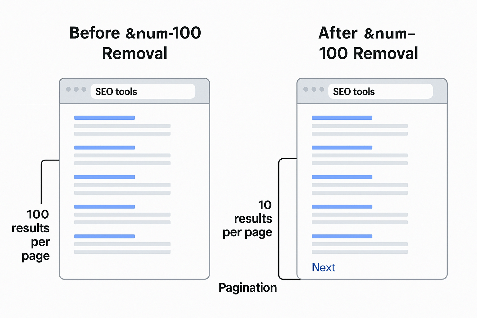 A side-by-side diagram showing Google search results before and after the removal of the “&num=100” parameter. On the left, labeled “Before &num=100 Removal,” a browser window displays 100 results per page. On the right, labeled “After &num=100 Removal,” a browser window shows only 10 results per page with a “Next” button for pagination.