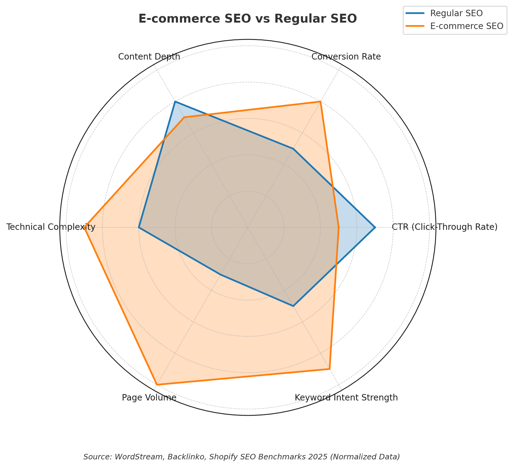 Radar chart comparing E-commerce SEO and Regular SEO. E-commerce SEO scores higher in conversion rate, technical complexity, page volume, and keyword intent strength. Regular SEO performs better in CTR and content depth. Source: WordStream, Backlinko, Shopify SEO Benchmarks 2025 (Normalized Data).