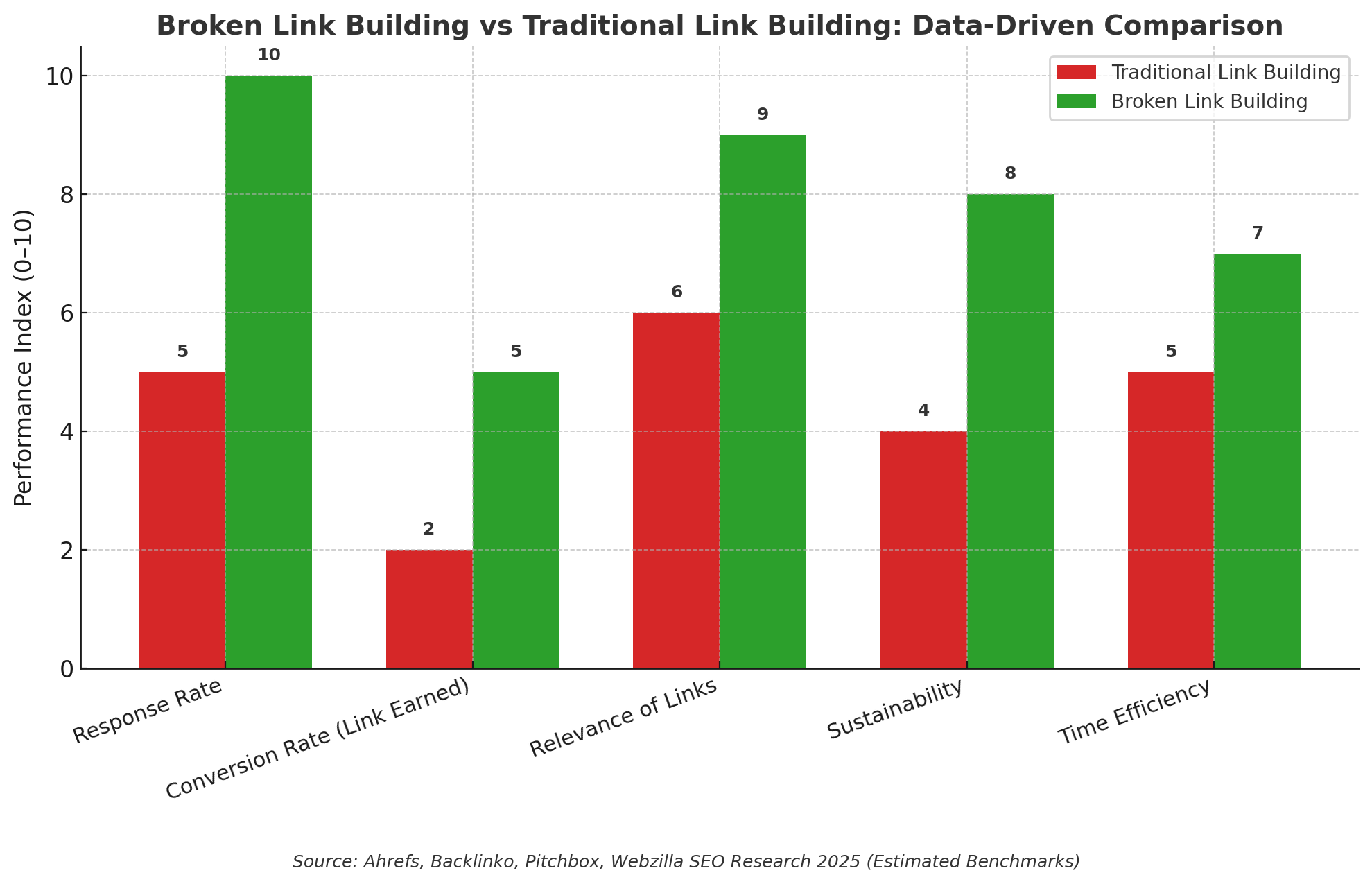 Bar chart comparing Broken Link Building and Traditional Link Building. Broken Link Building shows higher performance across all metrics: Response Rate 10 vs 5, Conversion Rate 5 vs 2, Relevance 9 vs 6, Sustainability 8 vs 4, and Time Efficiency 7 vs 5. Source: Ahrefs, Backlinko, Pitchbox, Webzilla SEO Research 2025 (Estimated Benchmarks).