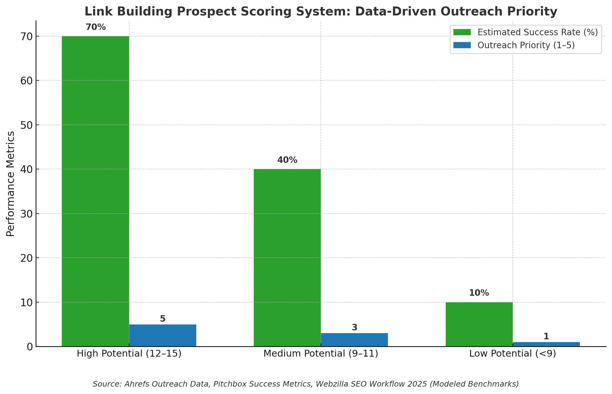 Bar chart illustrating a link building prospect scoring system. High-potential prospects (12–15 points) show a 70% success rate and outreach priority score of 5. Medium-potential prospects (9–11 points) have a 40% success rate and priority 3. Low-potential prospects (<9 points) show only a 10% success rate and priority 1. Source: Ahrefs Outreach Data, Pitchbox Success Metrics, Webzilla SEO Workflow 2025.