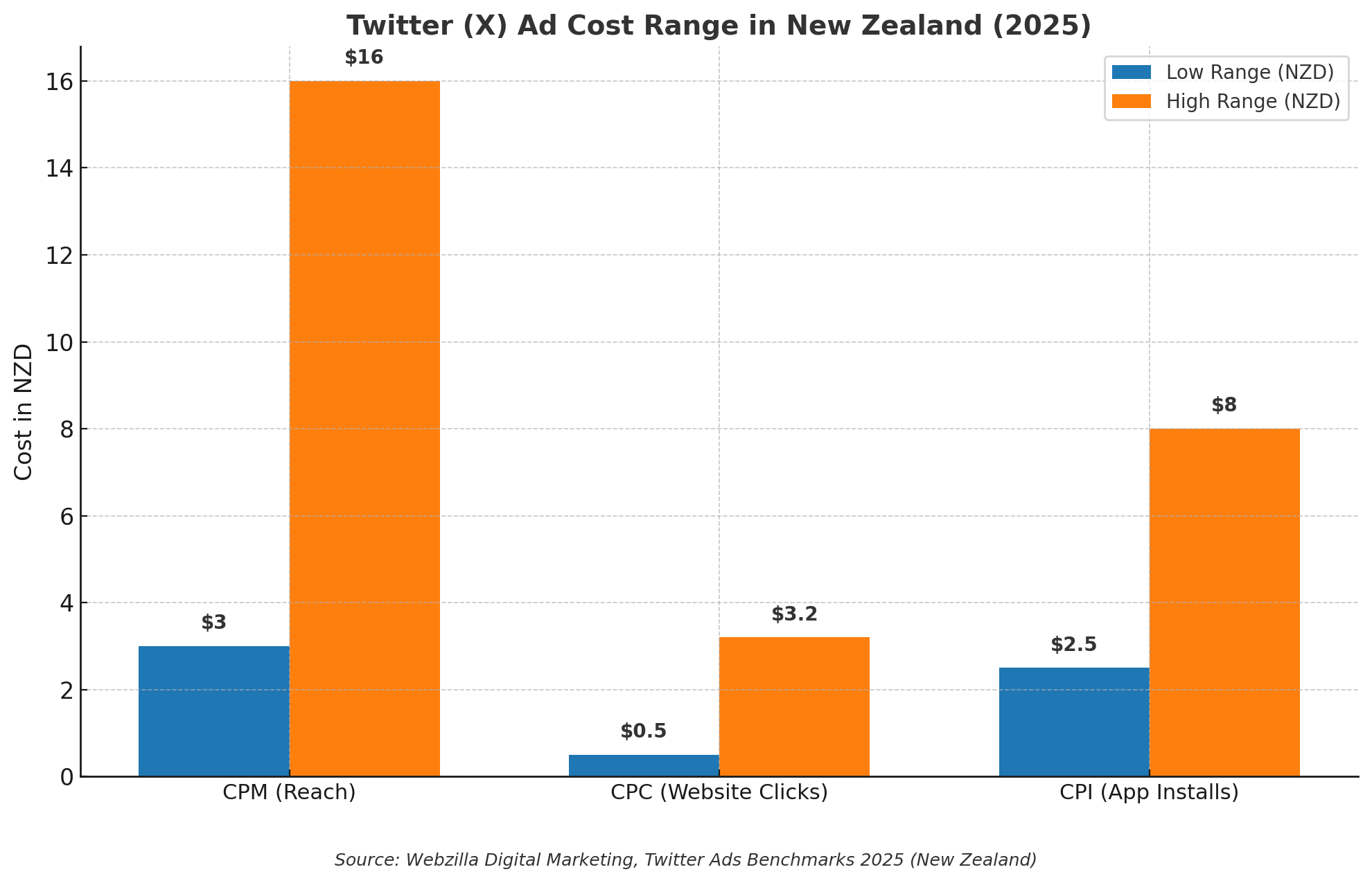 Bar chart showing the cost range of Twitter (X) ads in New Zealand for 2025. CPM for reach ranges from $3 to $16 NZD, CPC for website clicks ranges from $0.50 to $3.20 NZD, and CPI for app installs ranges from $2.50 to $8.00 NZD. Source: Webzilla Digital Marketing, Twitter Ads Benchmarks 2025.